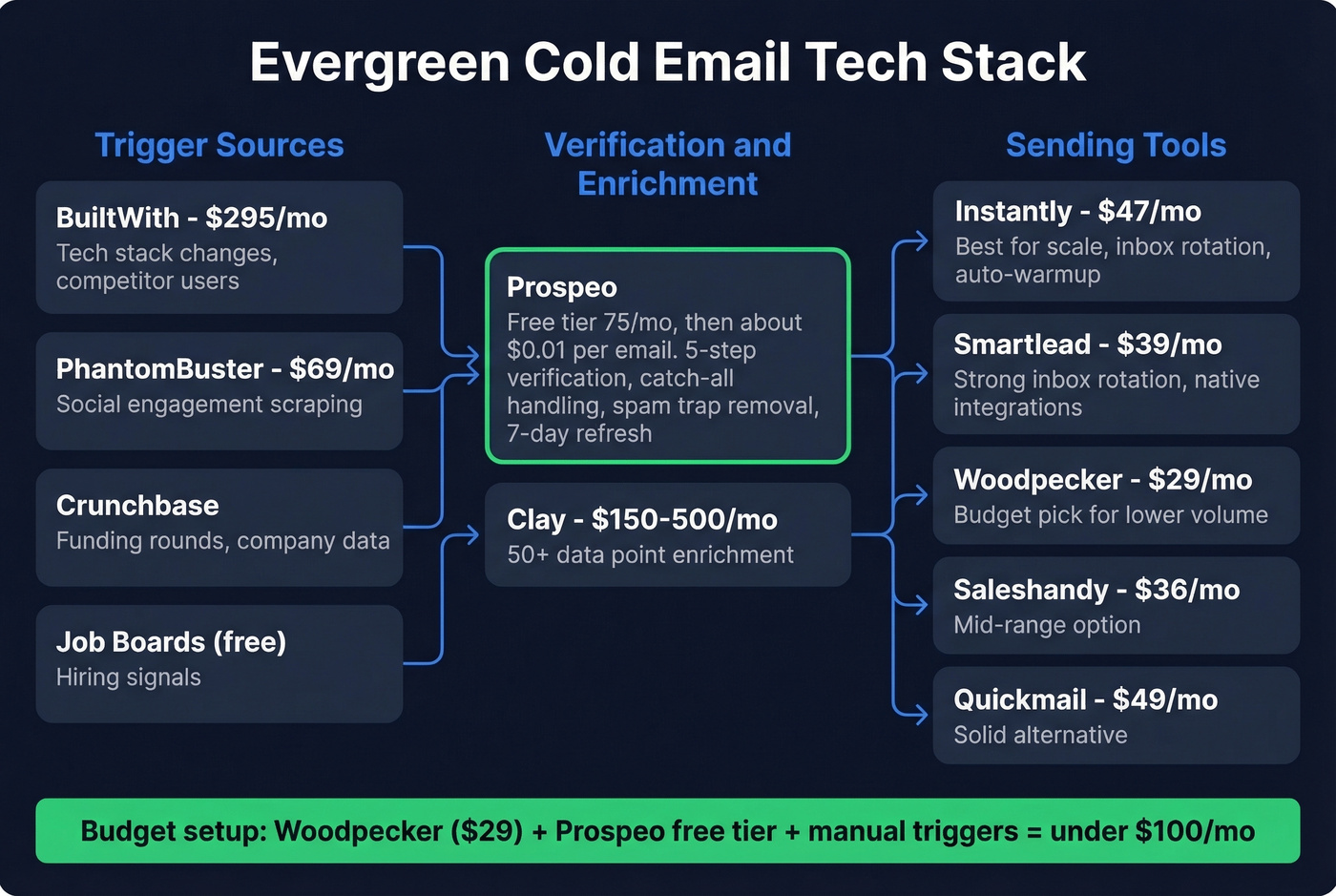 Evergreen cold email campaign tech stack with pricing tiers