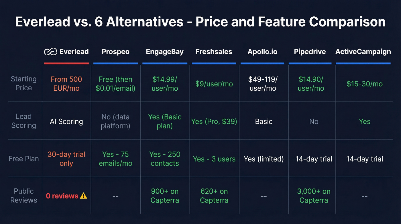 Everlead alternatives pricing and features comparison chart