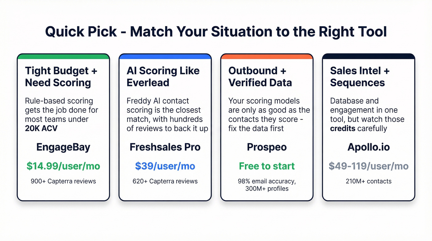 Quick recommendation cards for four buyer scenarios