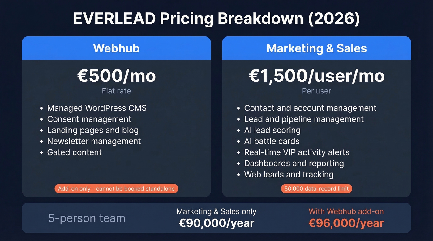 EVERLEAD pricing breakdown showing plan costs and annual totals
