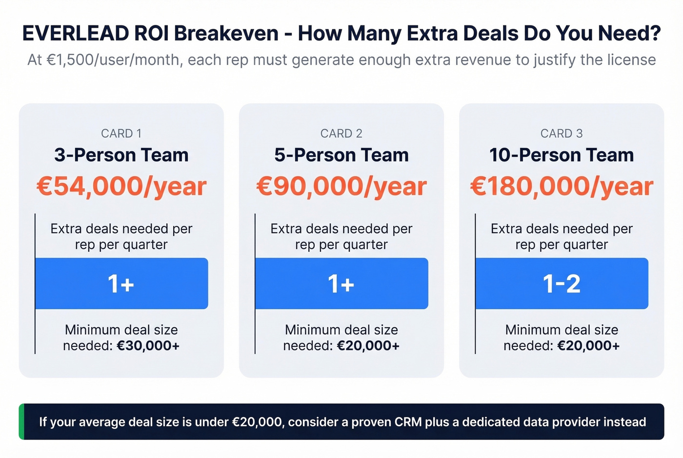 EVERLEAD ROI breakeven analysis for different team sizes