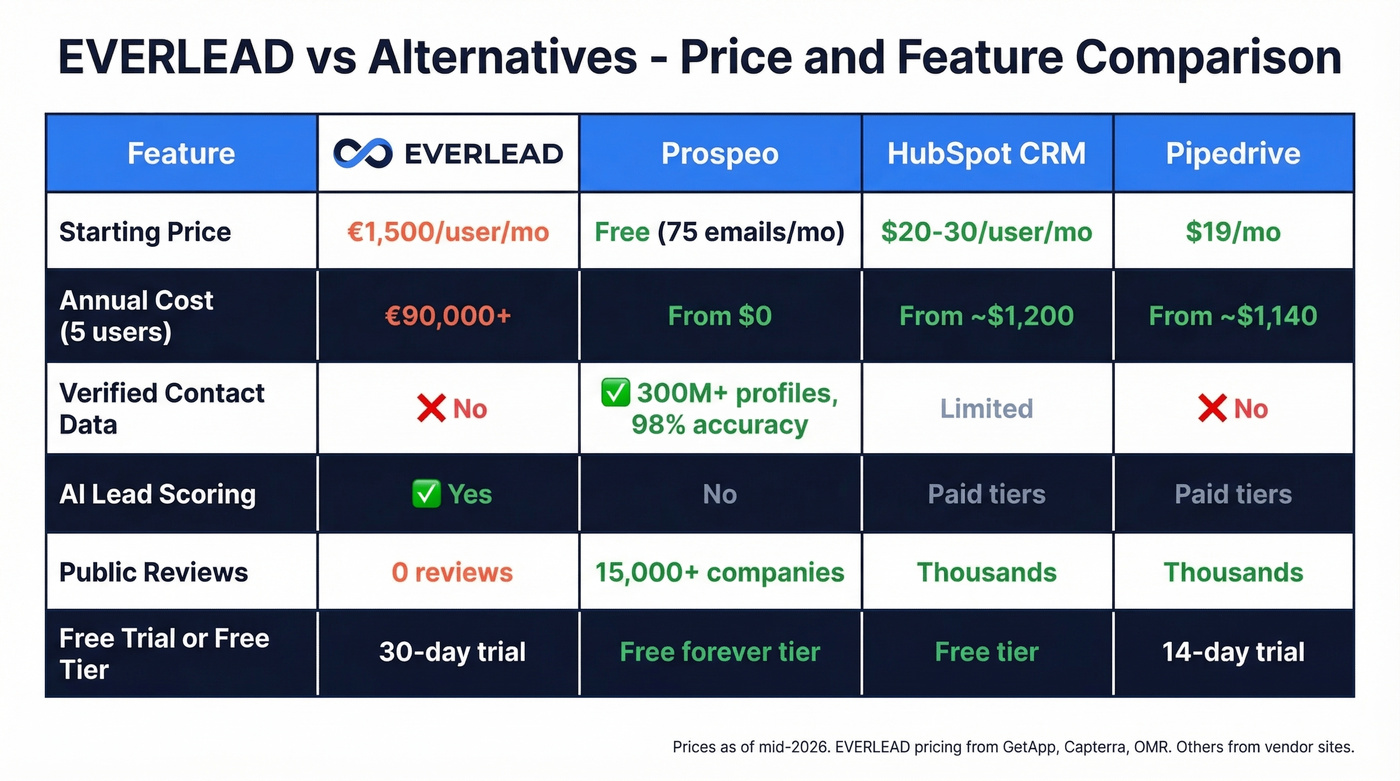 EVERLEAD vs alternatives pricing and feature comparison chart