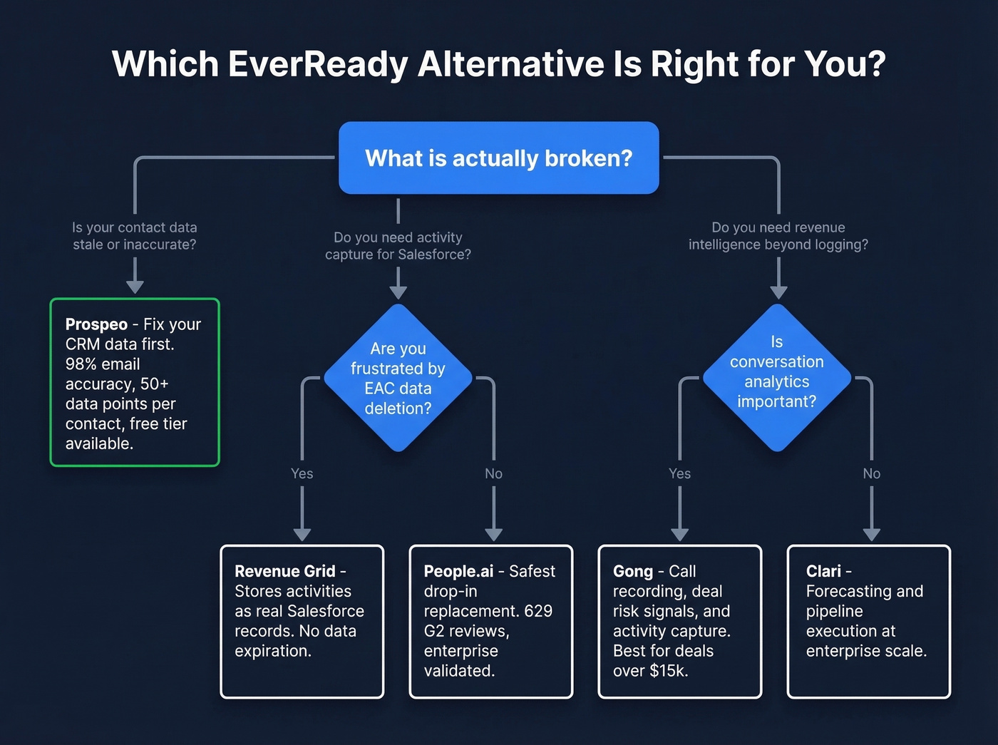 Decision flowchart for choosing the right EverReady alternative