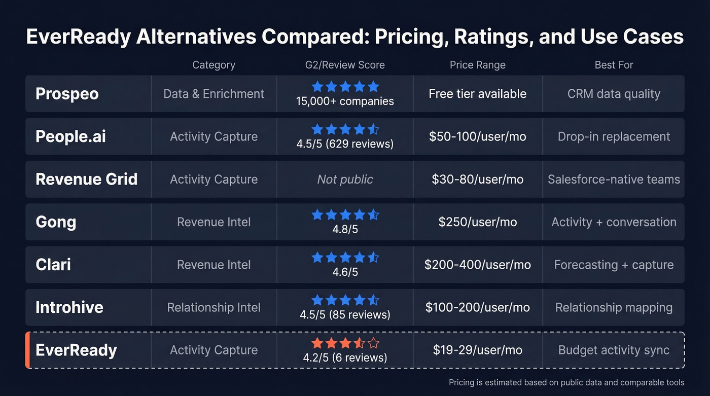 EverReady alternatives comparison chart with pricing and ratings