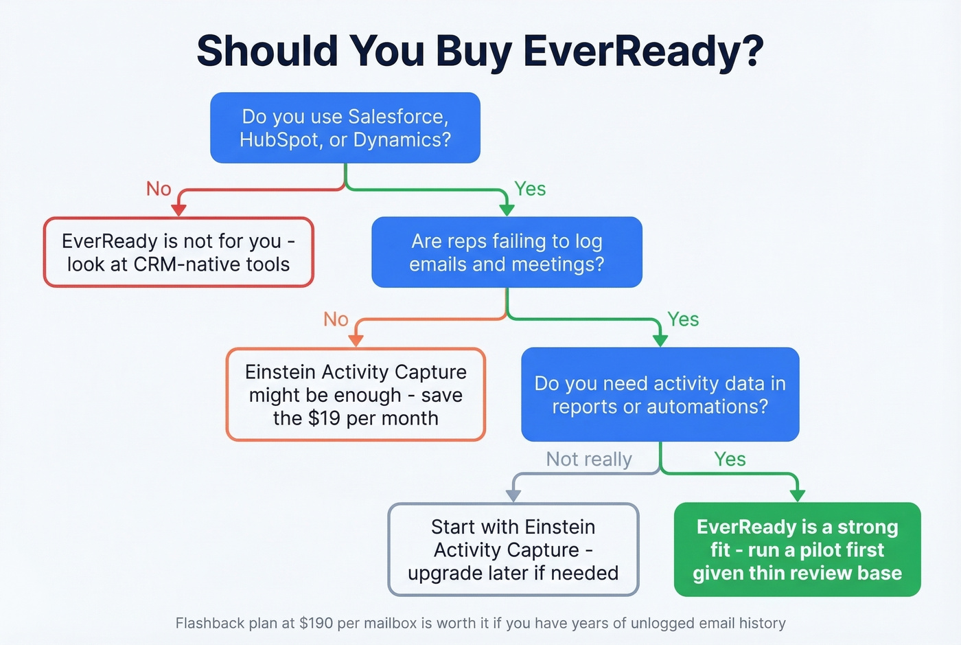 Decision flowchart for whether EverReady is right for your team