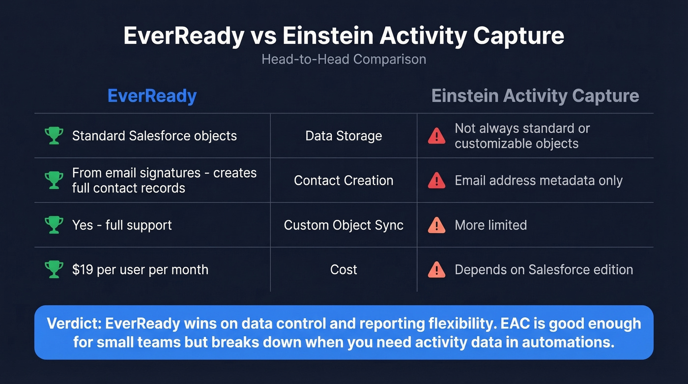 EverReady vs Einstein Activity Capture head-to-head comparison