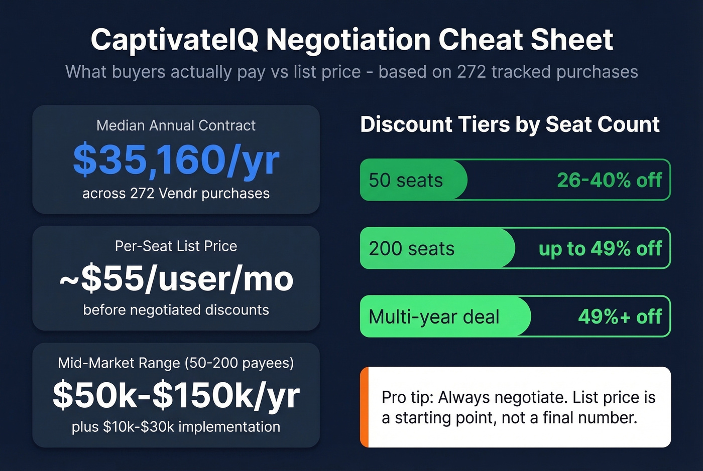 CaptivateIQ discount tiers and negotiation benchmarks