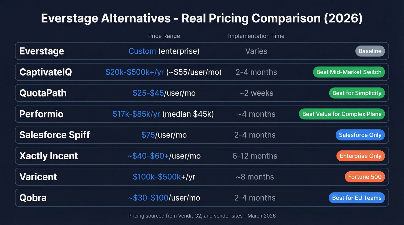 Everstage alternatives pricing comparison chart with per-seat costs