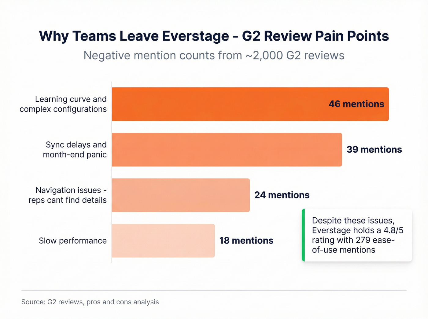 Everstage G2 pain points breakdown by review mention count