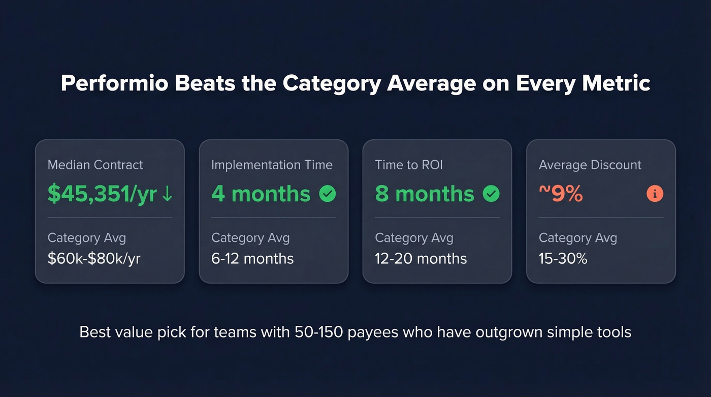 Performio vs category average metrics comparison
