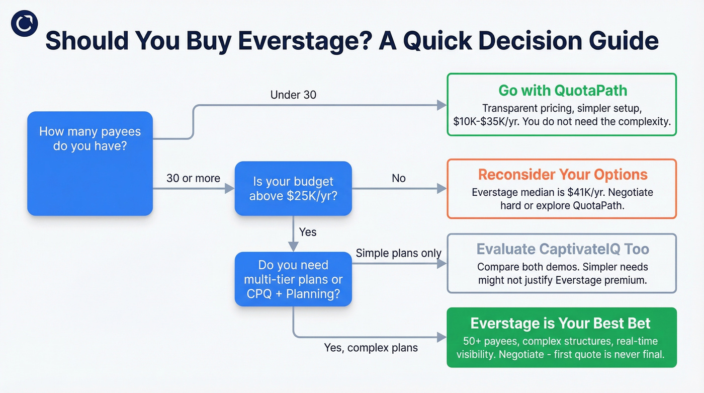Everstage buyer decision flowchart by team size