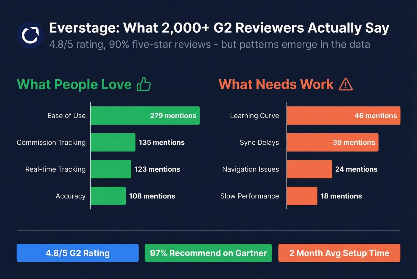 Everstage G2 review analysis pros and cons bar chart
