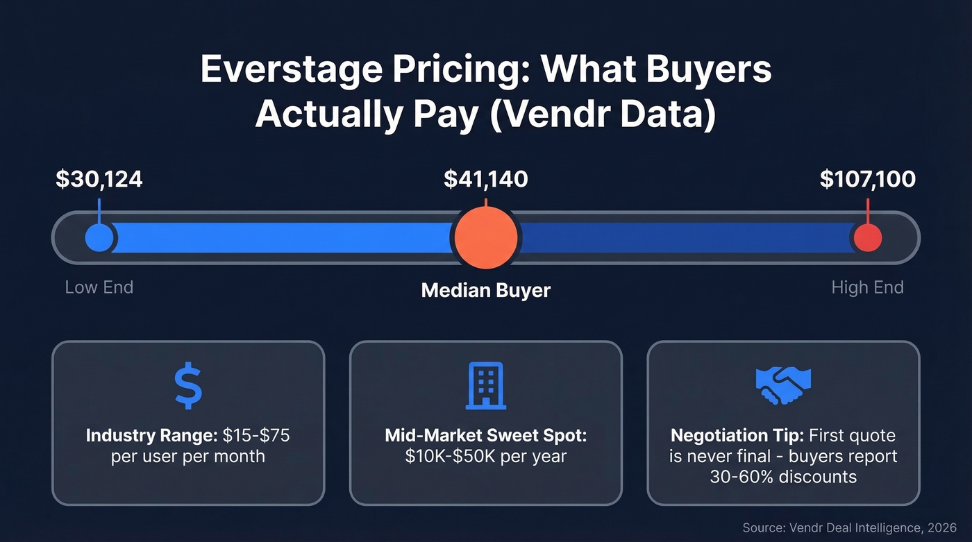 Everstage pricing range visualization with Vendr benchmarks