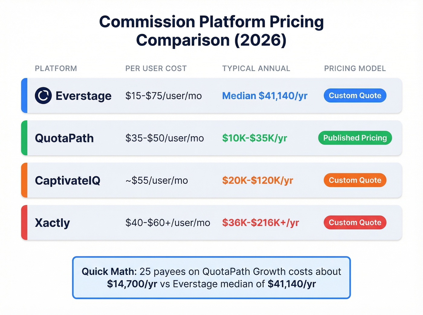 Everstage vs QuotaPath vs CaptivateIQ vs Xactly pricing comparison
