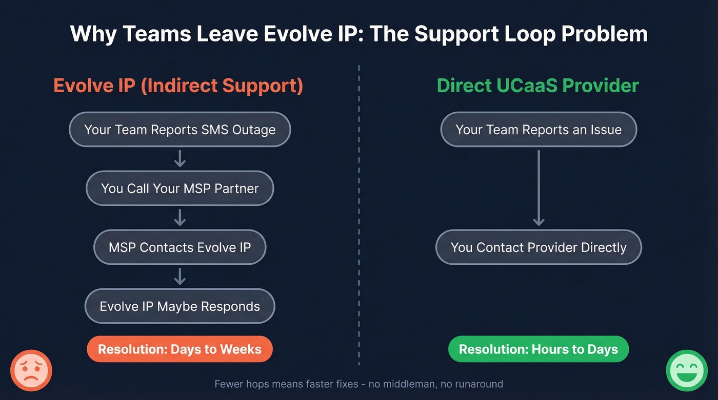 Evolve IP indirect support loop vs direct support model