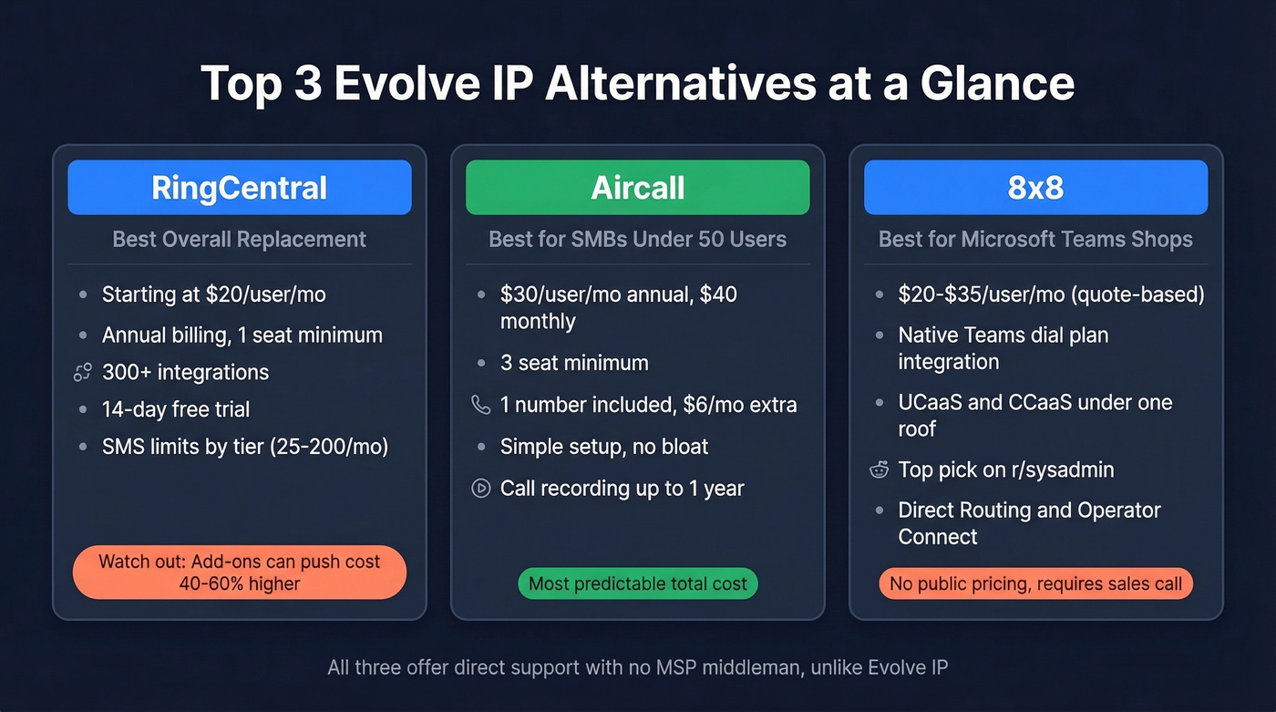 Top three Evolve IP alternatives comparison cards