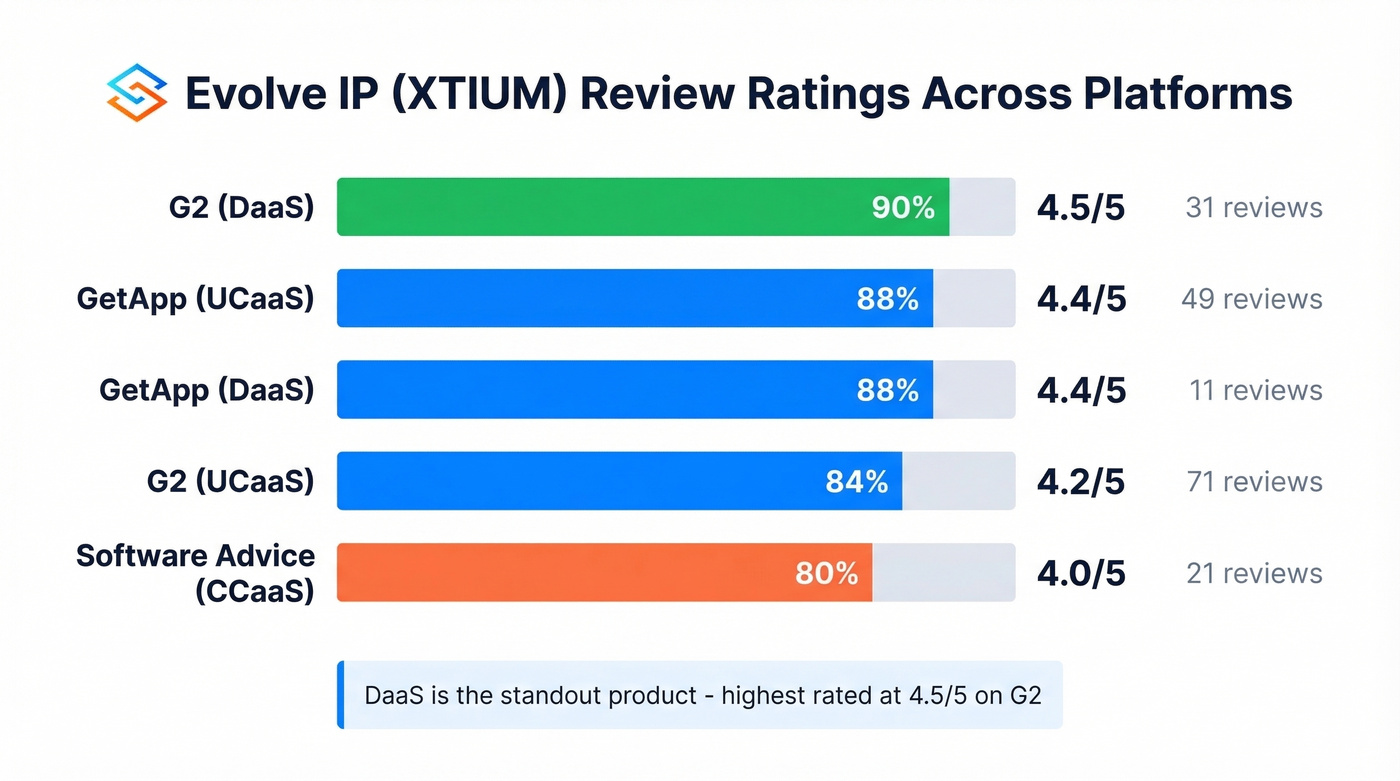 Evolve IP user ratings across review platforms
