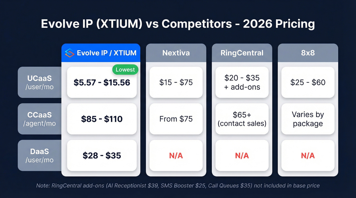 Evolve IP vs competitors pricing comparison chart