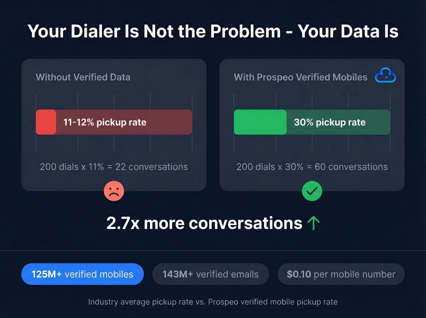 Connect rate comparison with verified vs unverified data