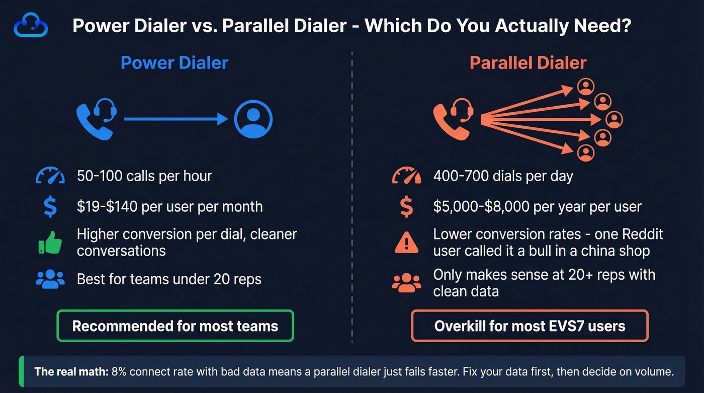 Power dialer vs parallel dialer comparison diagram