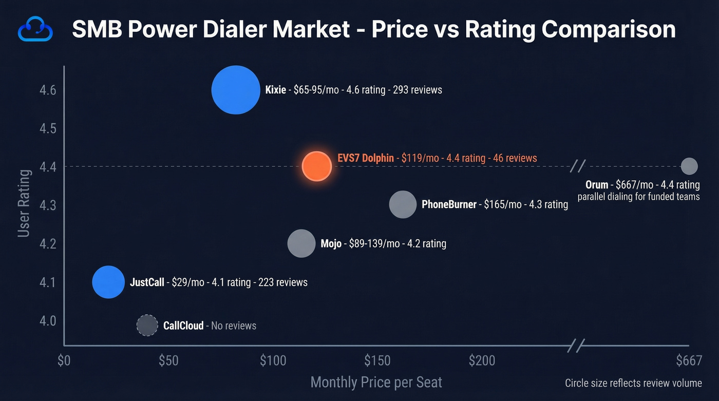 EVS7 vs competitors price and rating comparison chart