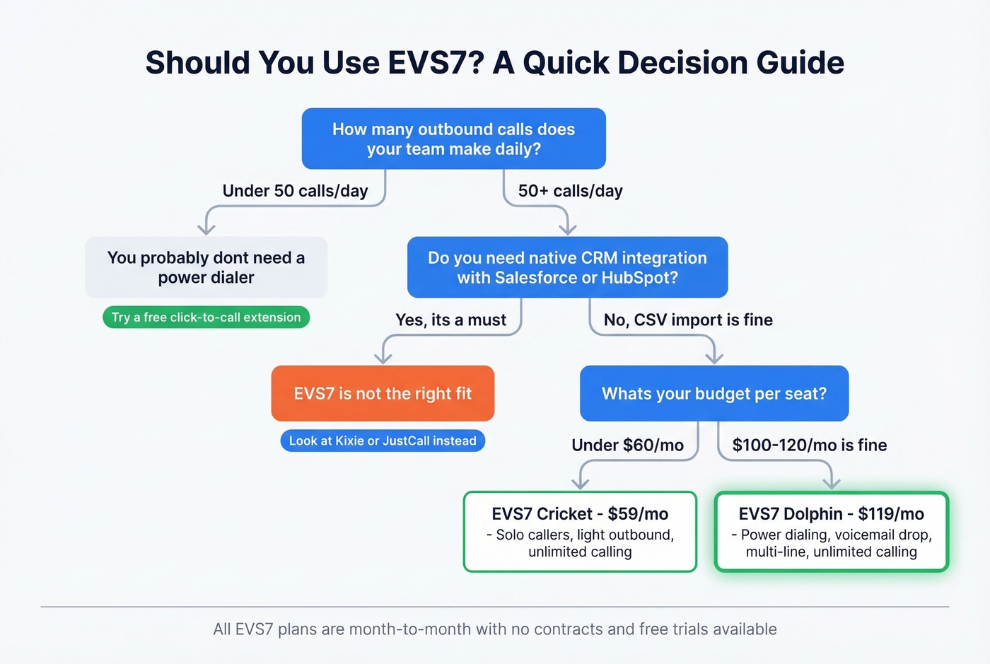 EVS7 ideal user fit decision flowchart