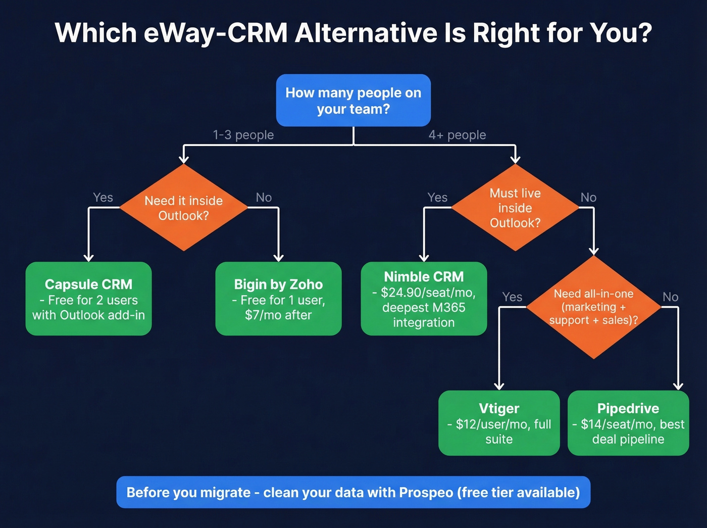 Decision flowchart for choosing the right eWay-CRM alternative