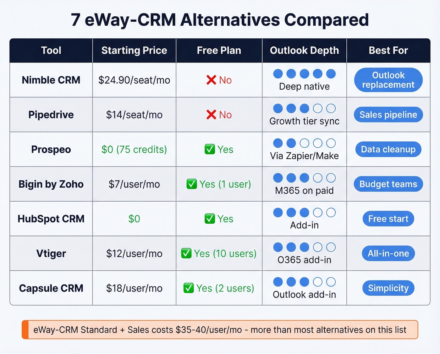 Seven eWay-CRM alternatives compared across key features