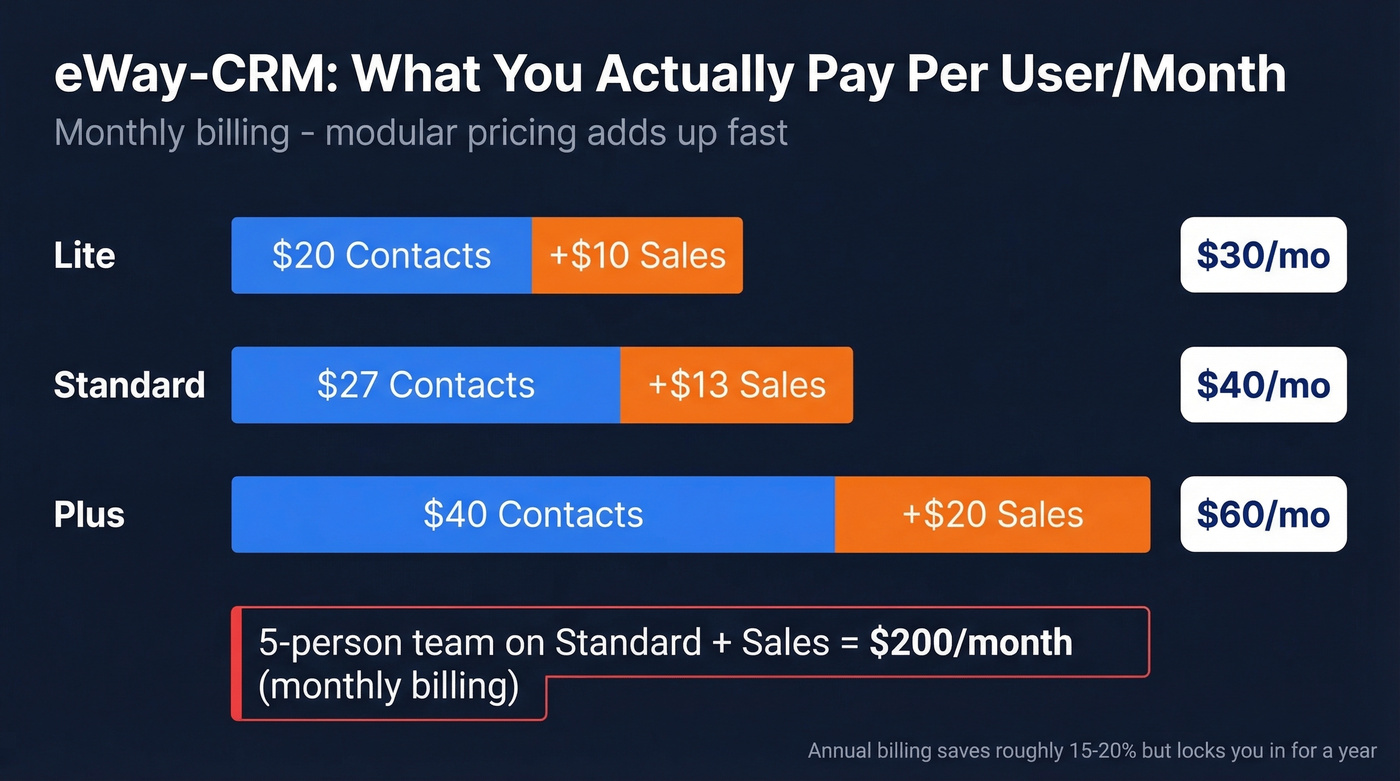 eWay-CRM modular pricing breakdown per user monthly