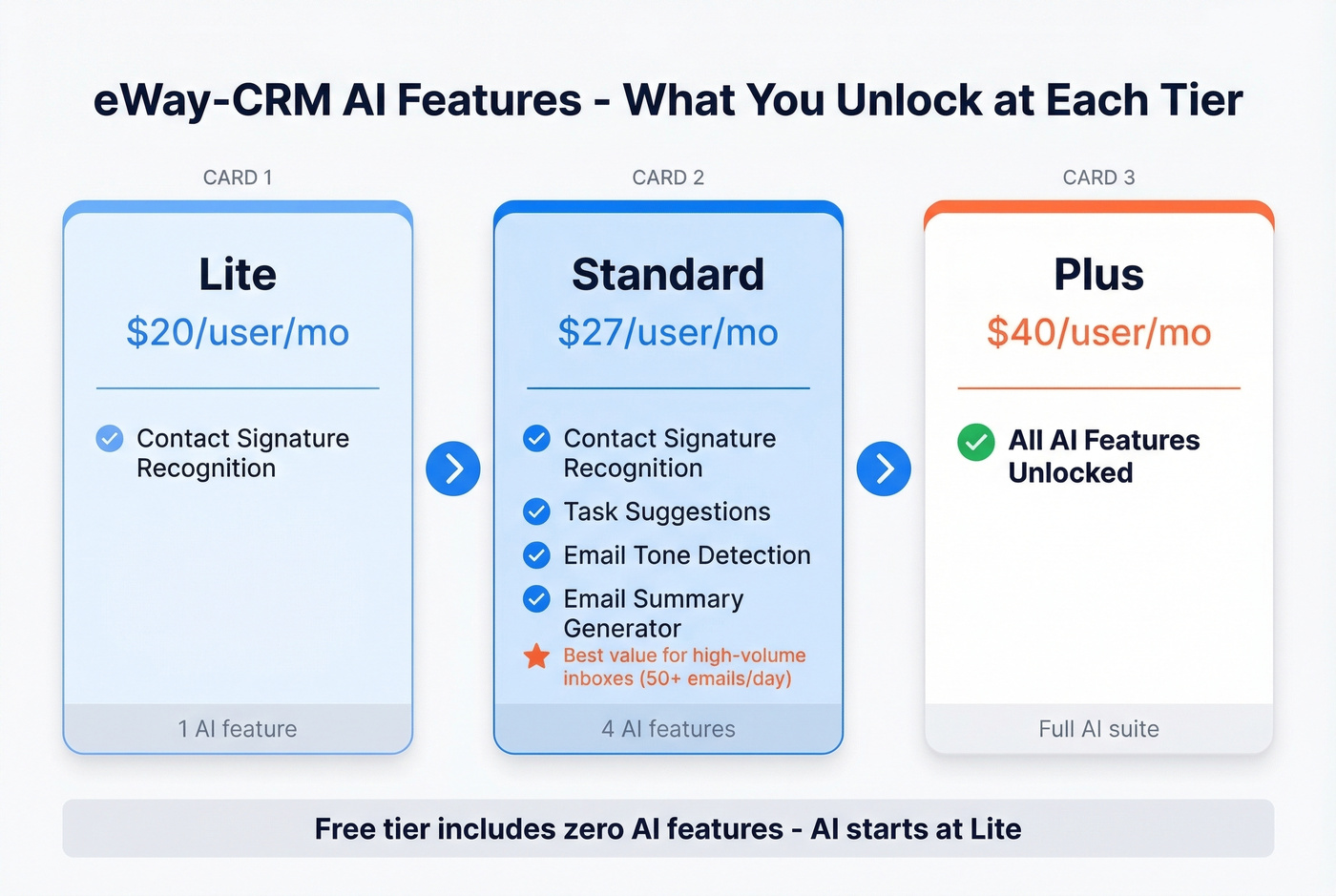 eWay-CRM AI features unlocked by pricing tier