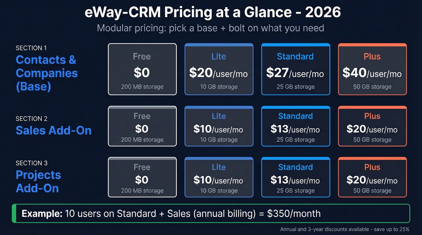 eWay-CRM modular pricing breakdown across all tiers