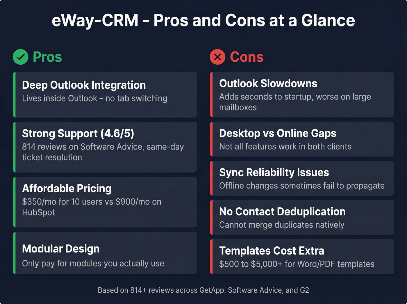 eWay-CRM pros and cons visual summary card