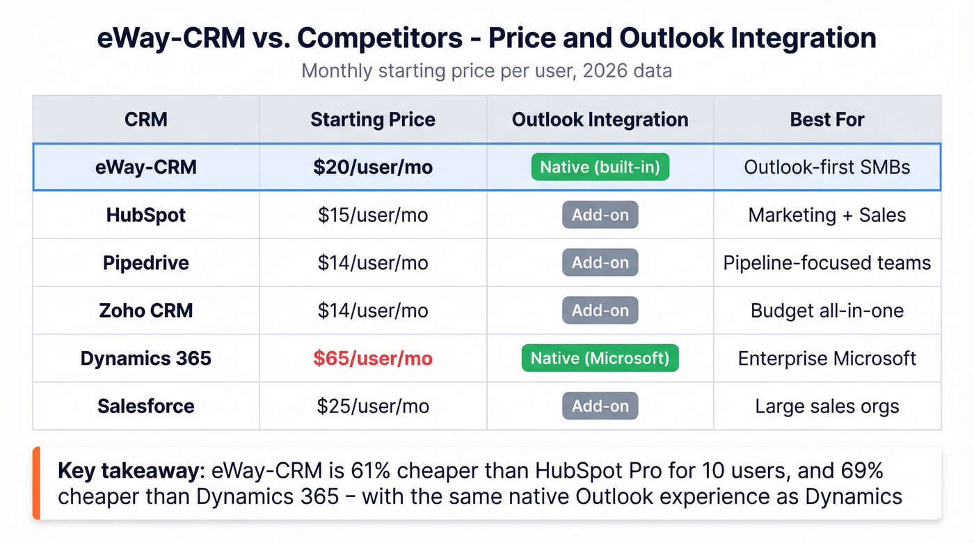 eWay-CRM vs competitors price and feature comparison