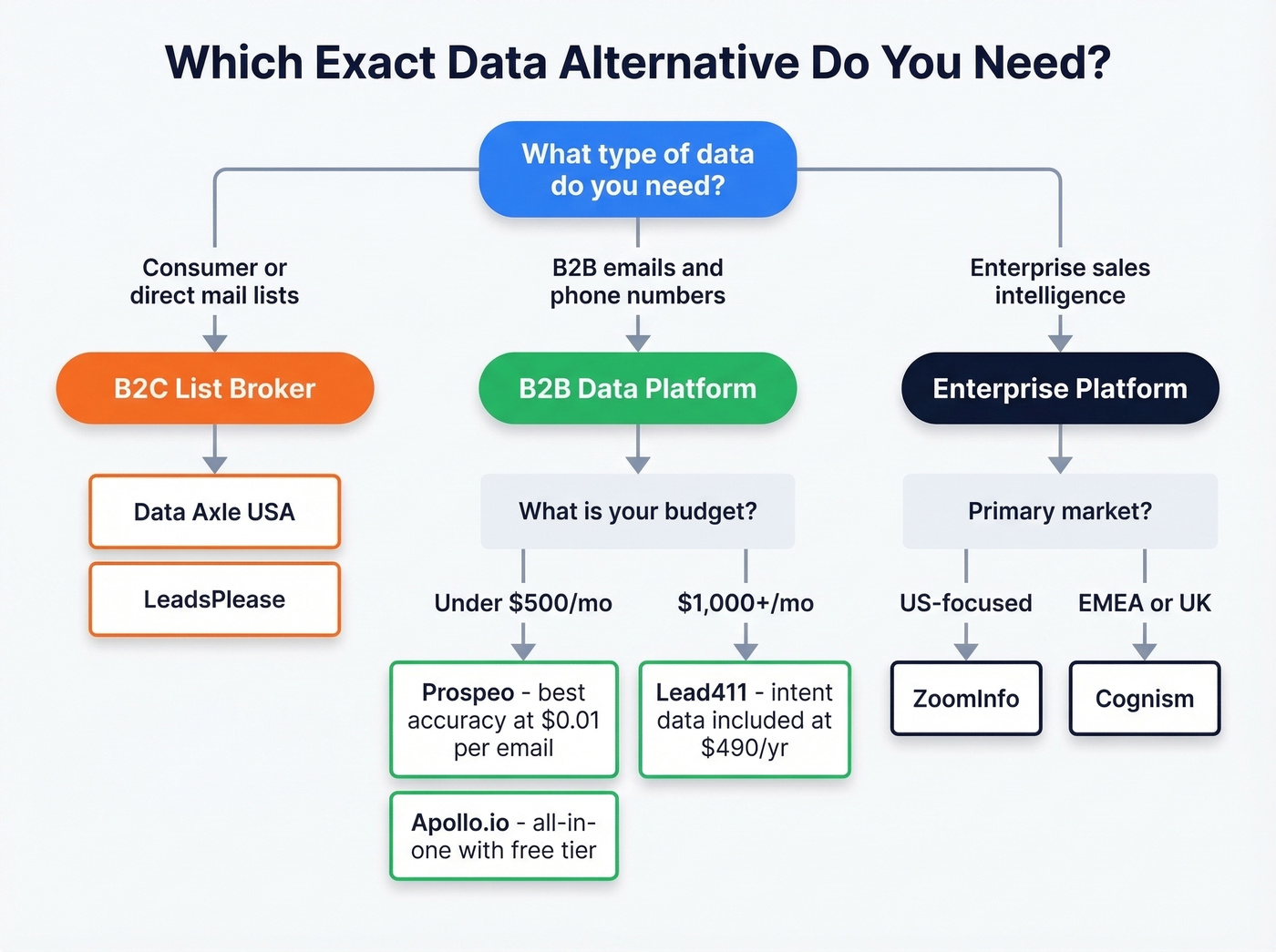Decision tree for choosing the right Exact Data alternative