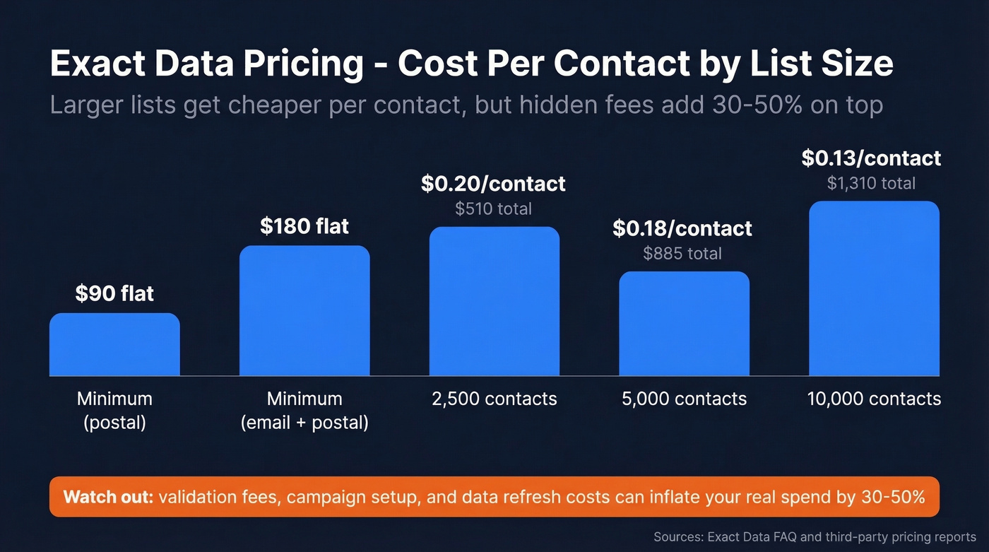 Exact Data pricing per contact at different list sizes