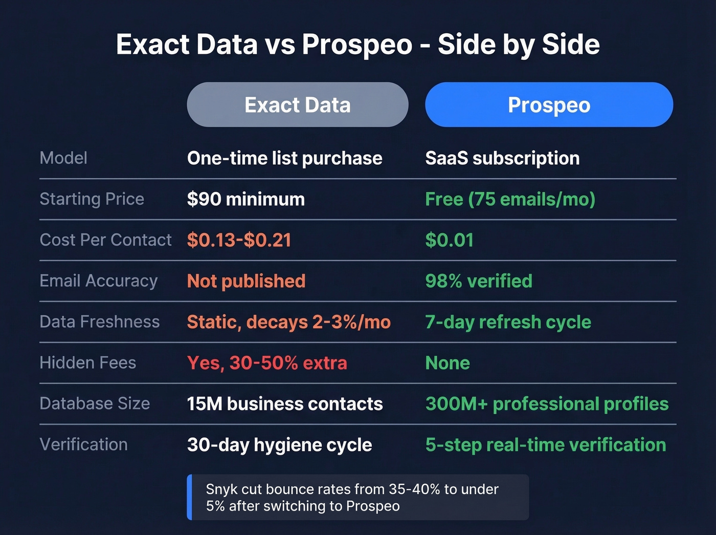 Exact Data vs Prospeo feature and pricing comparison