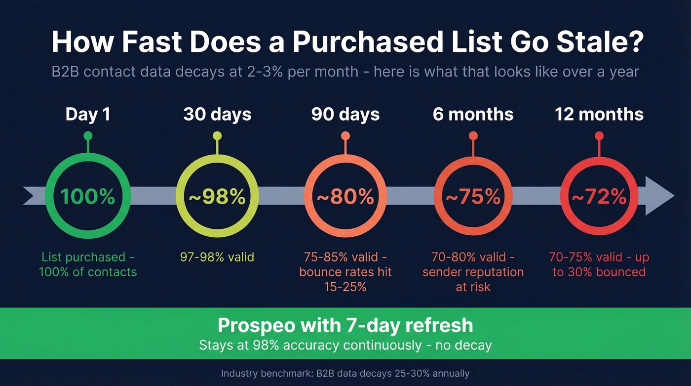 Data decay timeline showing list quality over 12 months