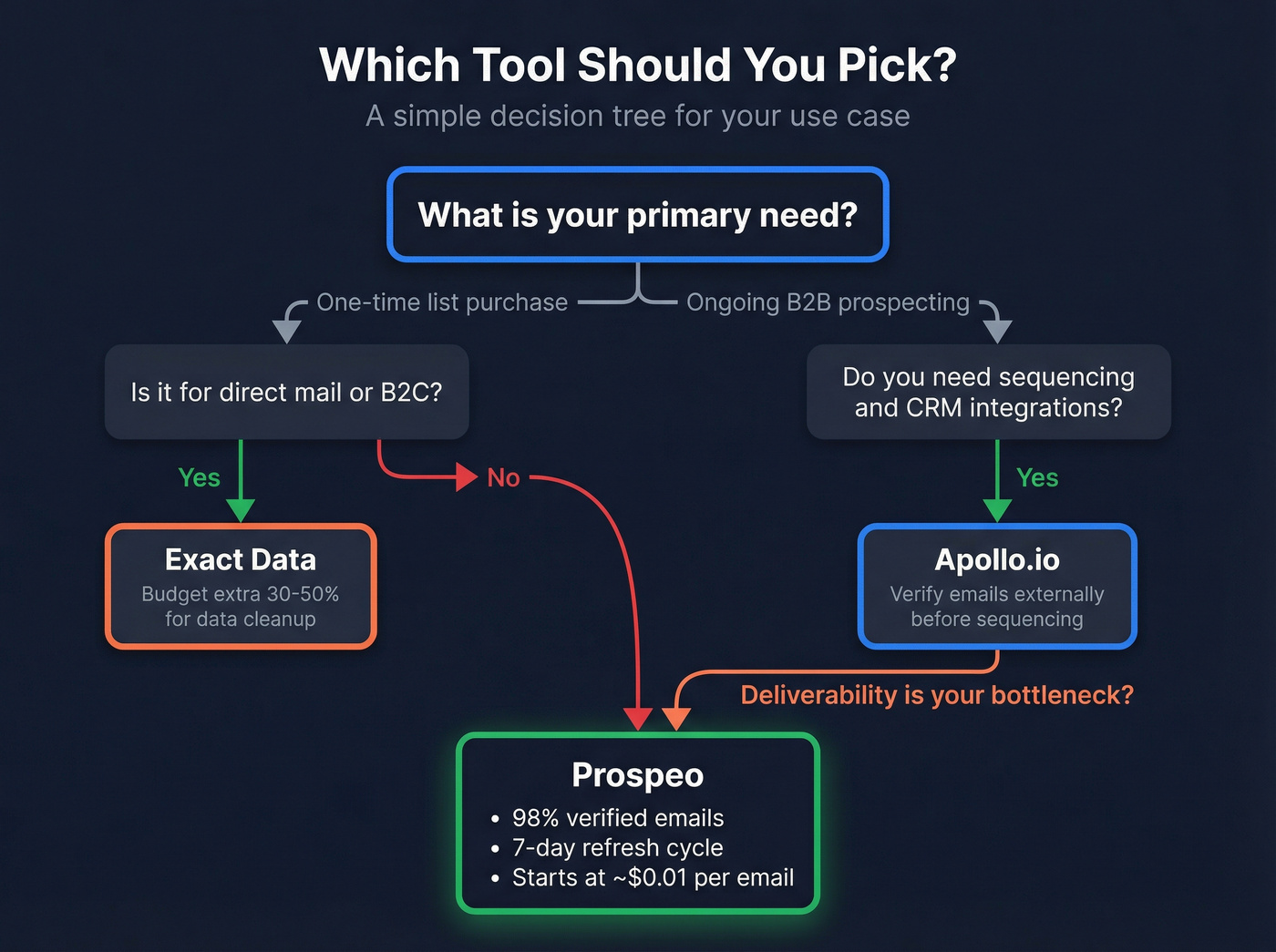 Decision flowchart for choosing Exact Data, Apollo, or Prospeo