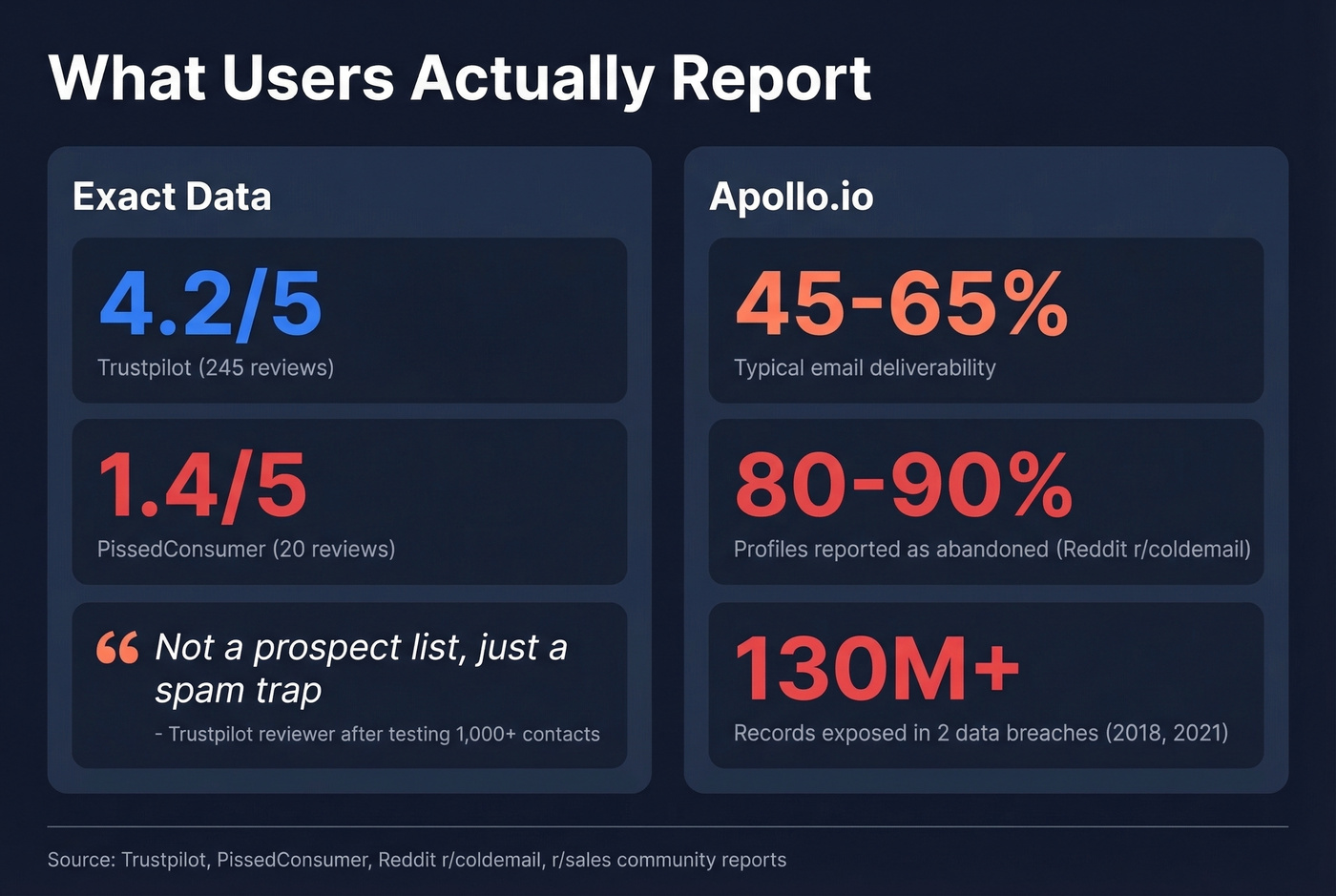 User review scores and deliverability stats comparison