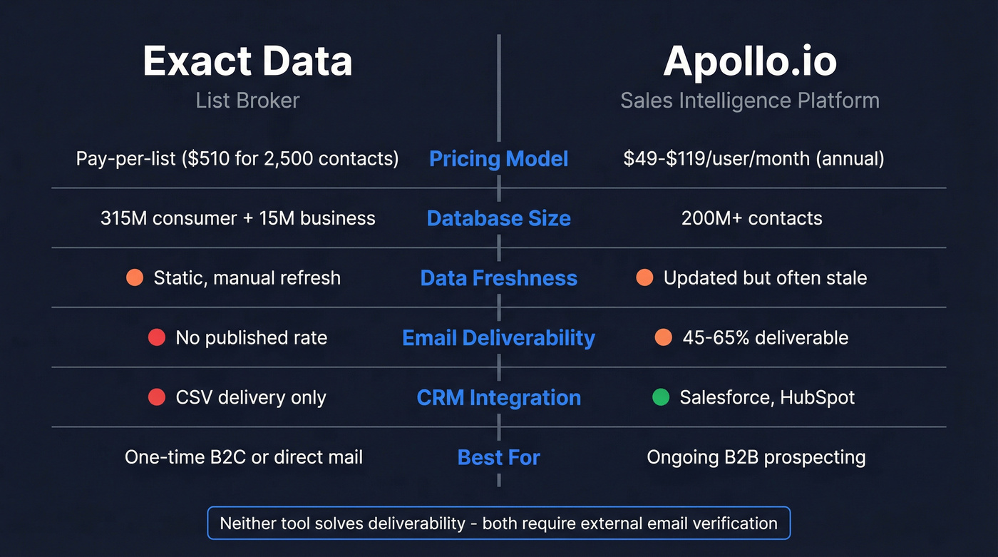 Exact Data vs Apollo.io head-to-head comparison diagram