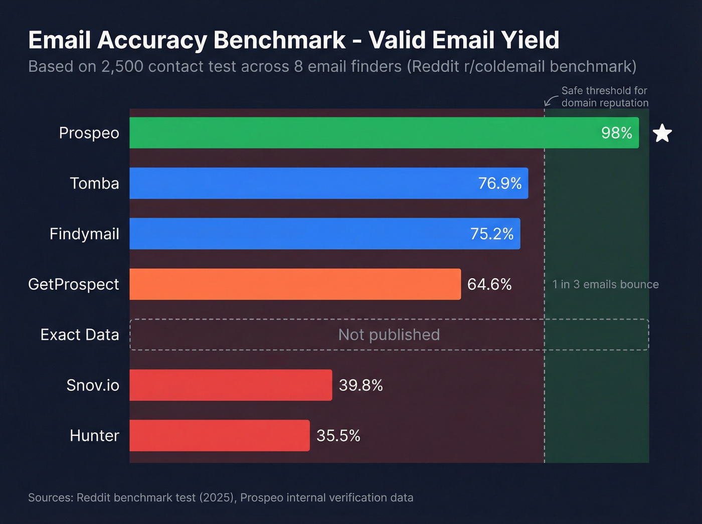 Bar chart showing email accuracy benchmarks across tools