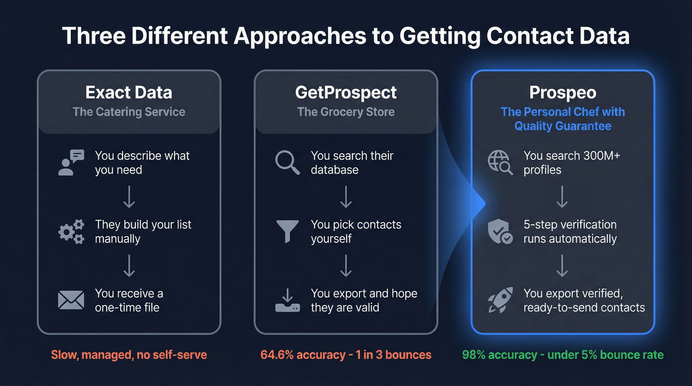 Visual metaphor showing list broker vs self-serve vs verified finder
