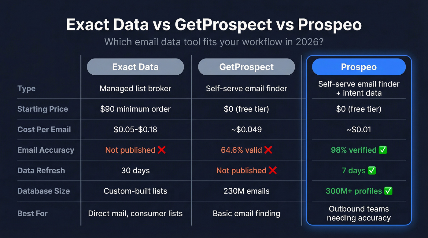 Exact Data vs GetProspect vs Prospeo comparison matrix