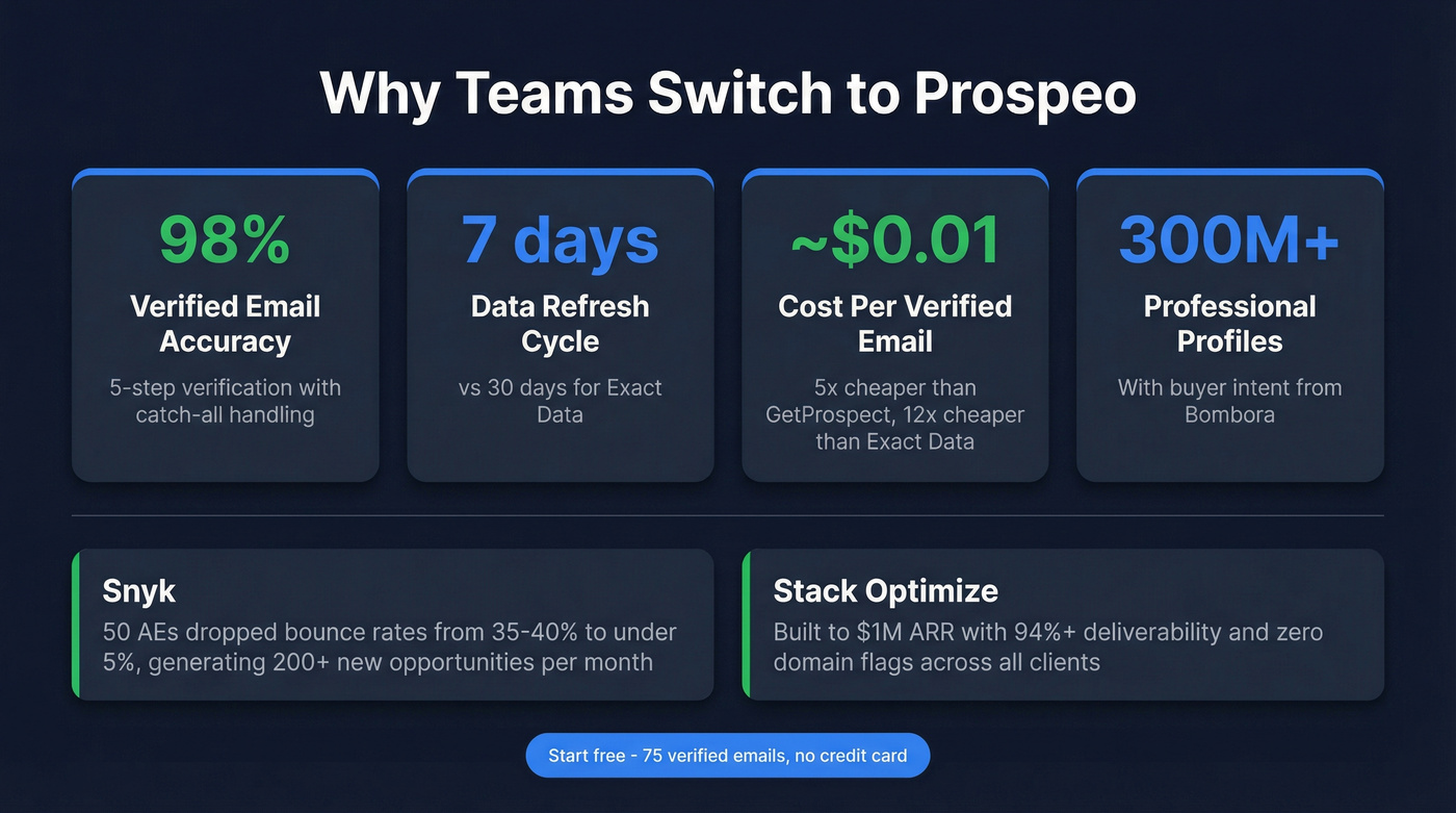 Key metrics stat card showing Prospeo results and case studies