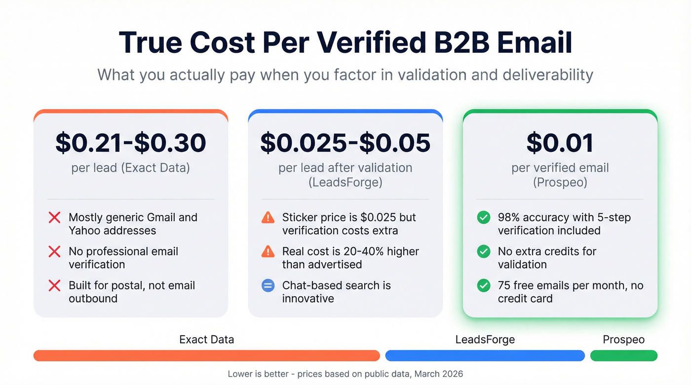 Cost per verified email comparison across all three tools
