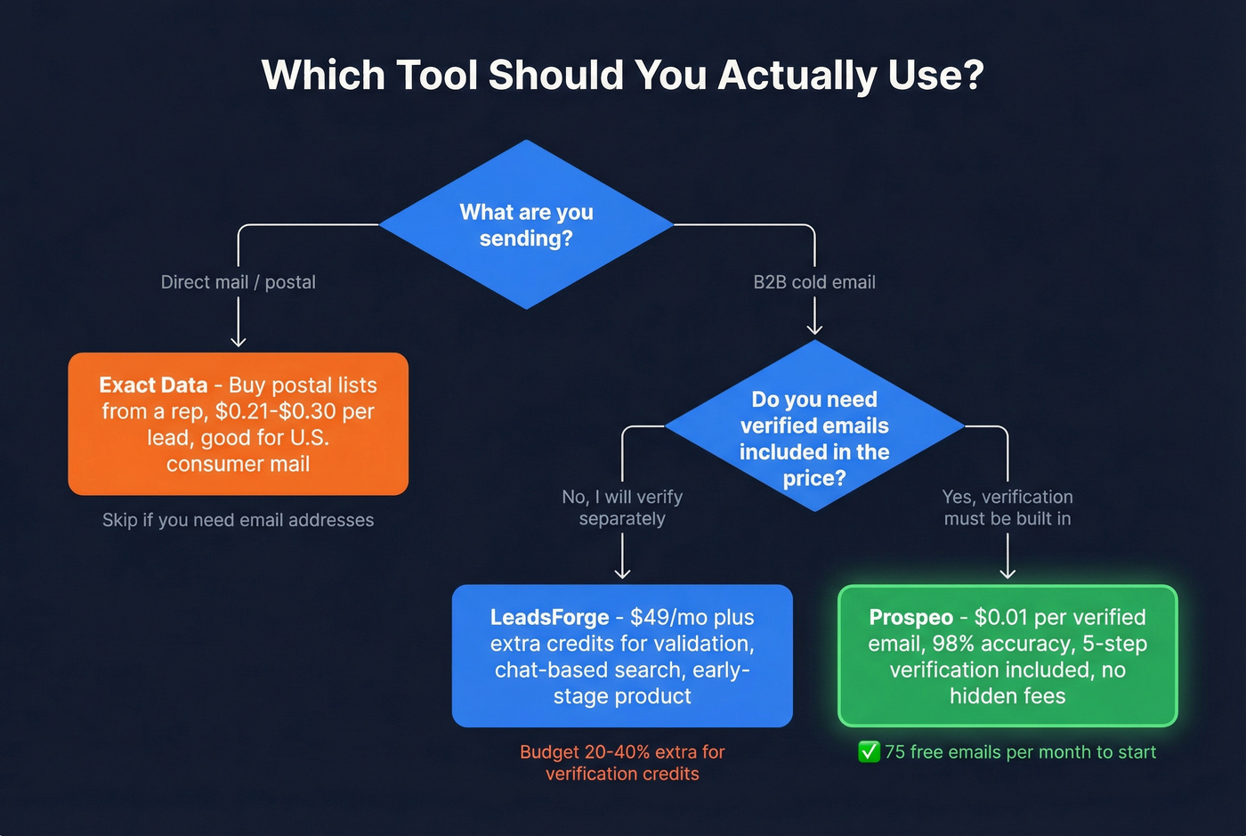 Decision tree flowchart for choosing the right prospecting tool