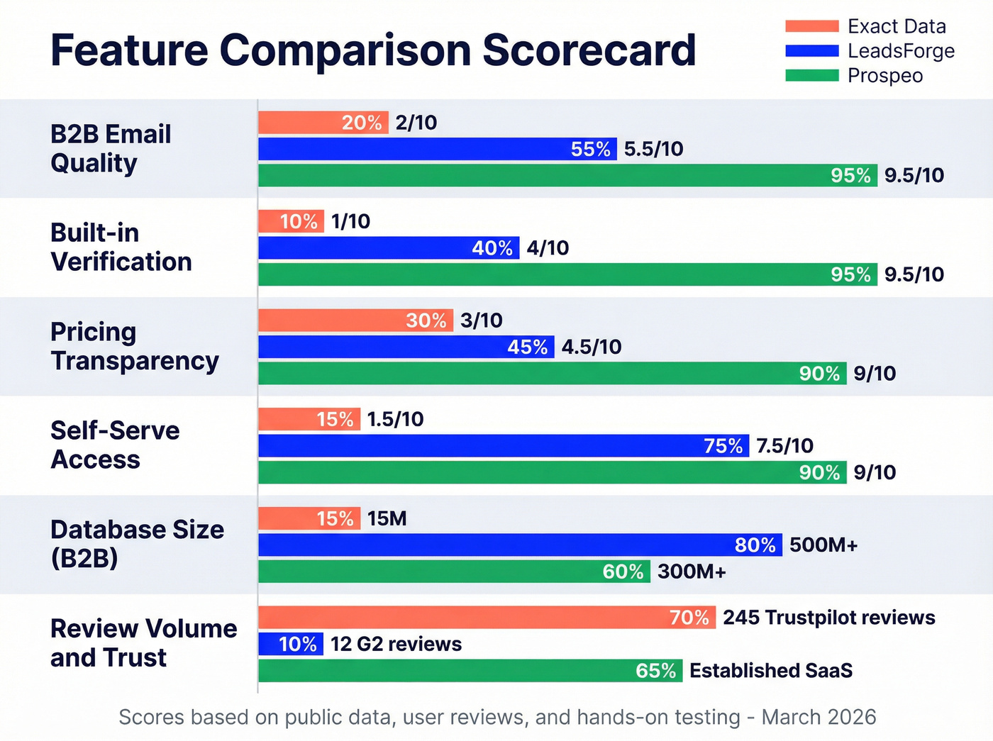 Visual scoring matrix comparing key features across three tools