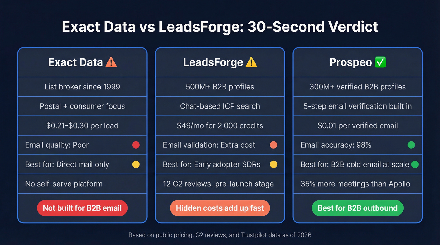 Exact Data vs LeadsForge head-to-head comparison verdict
