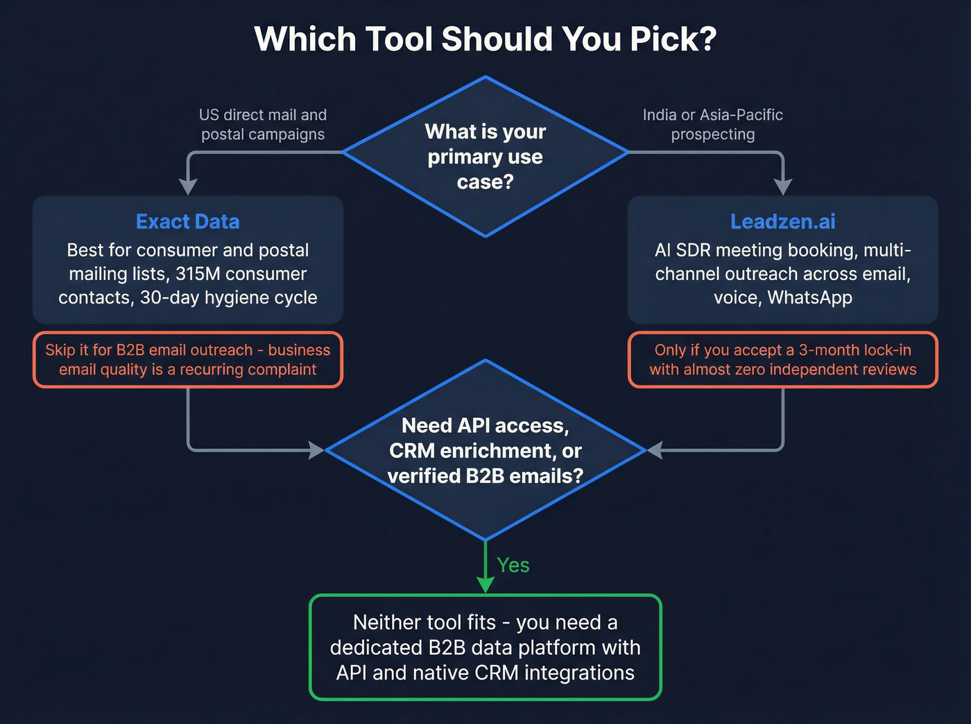 Decision tree for choosing the right tool