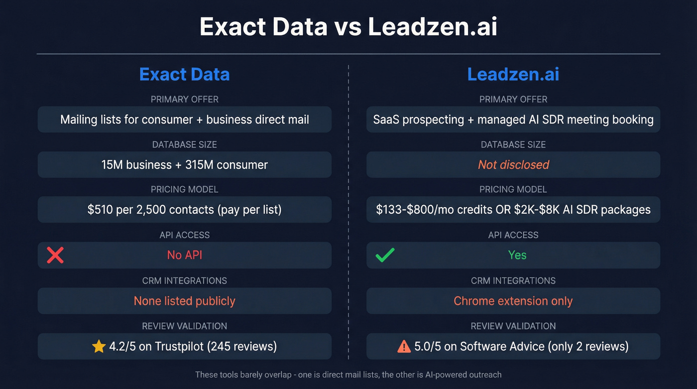 Exact Data vs Leadzen.ai head-to-head feature comparison